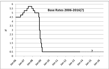 Bank Base Rate changes